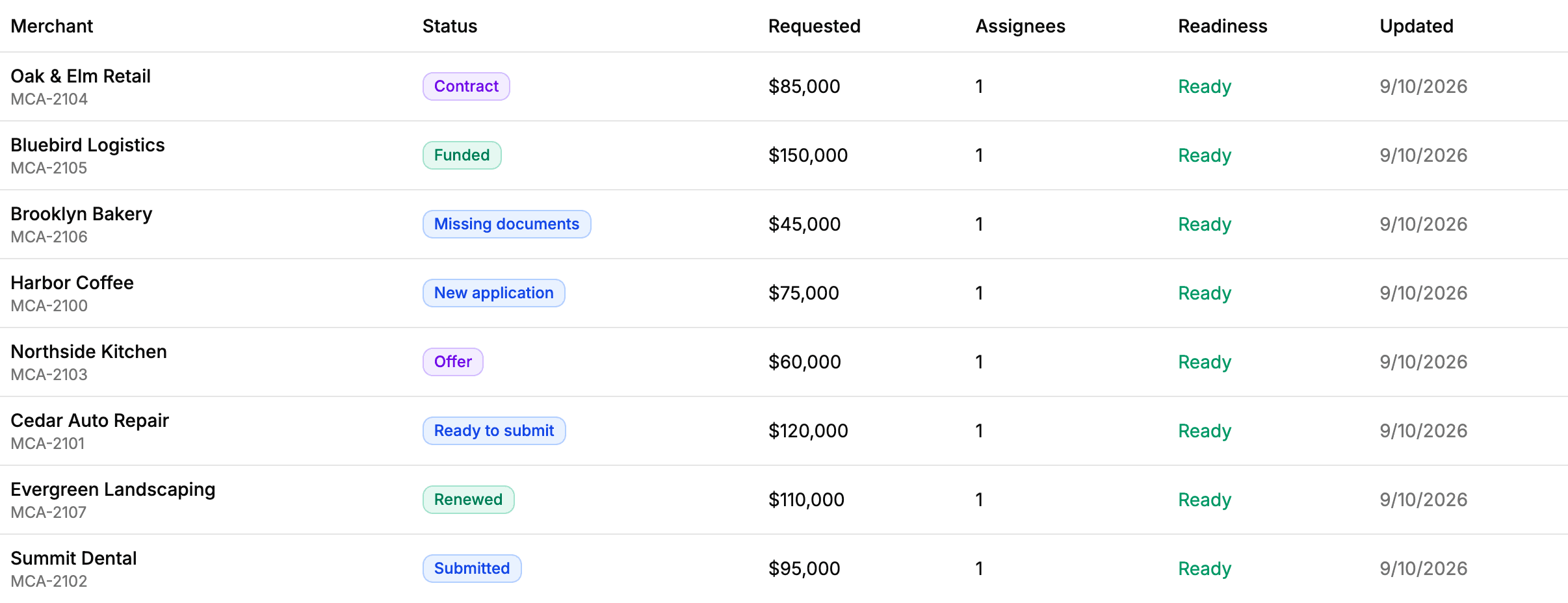 Fundlane pipeline with synthetic brokerage deals across application and funding stages